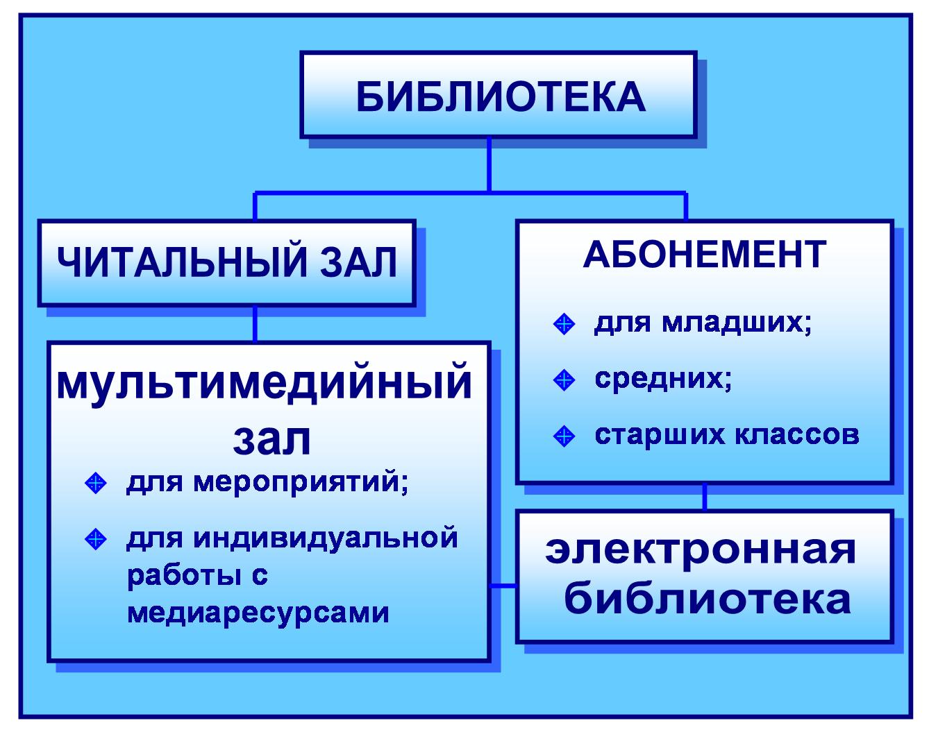 Структура фонда библиотеки схема